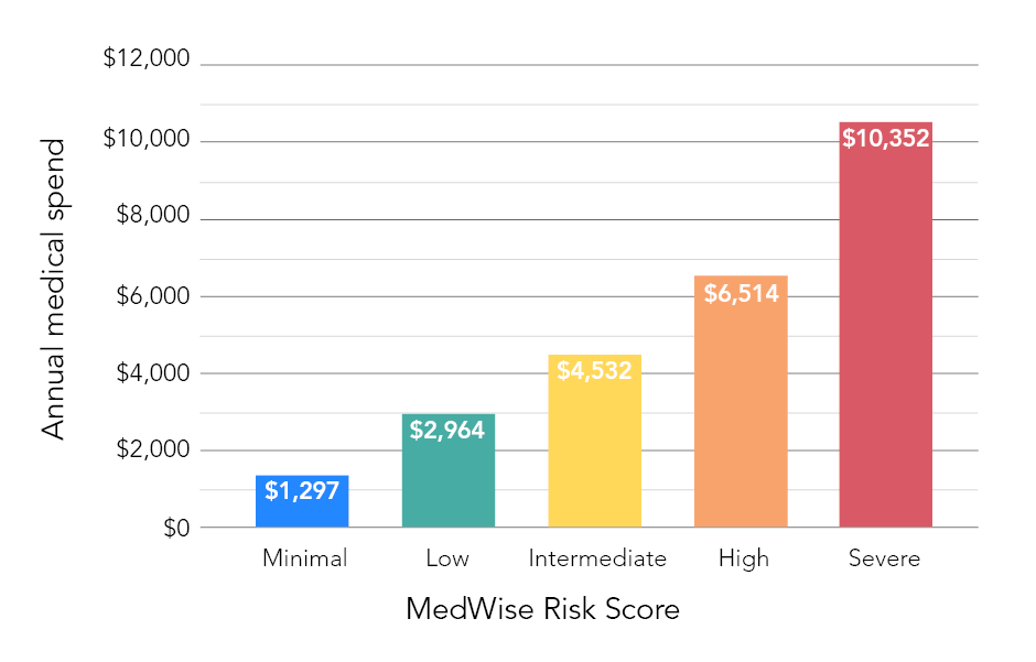 Chart of average annual medical expenditures by Risk Level