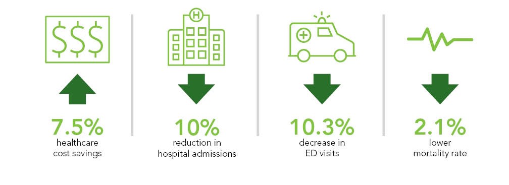 infographic showing results of patients who completed a MedWise Safety Review using MedWise Science saw improved outcomes from 2018 to 2019